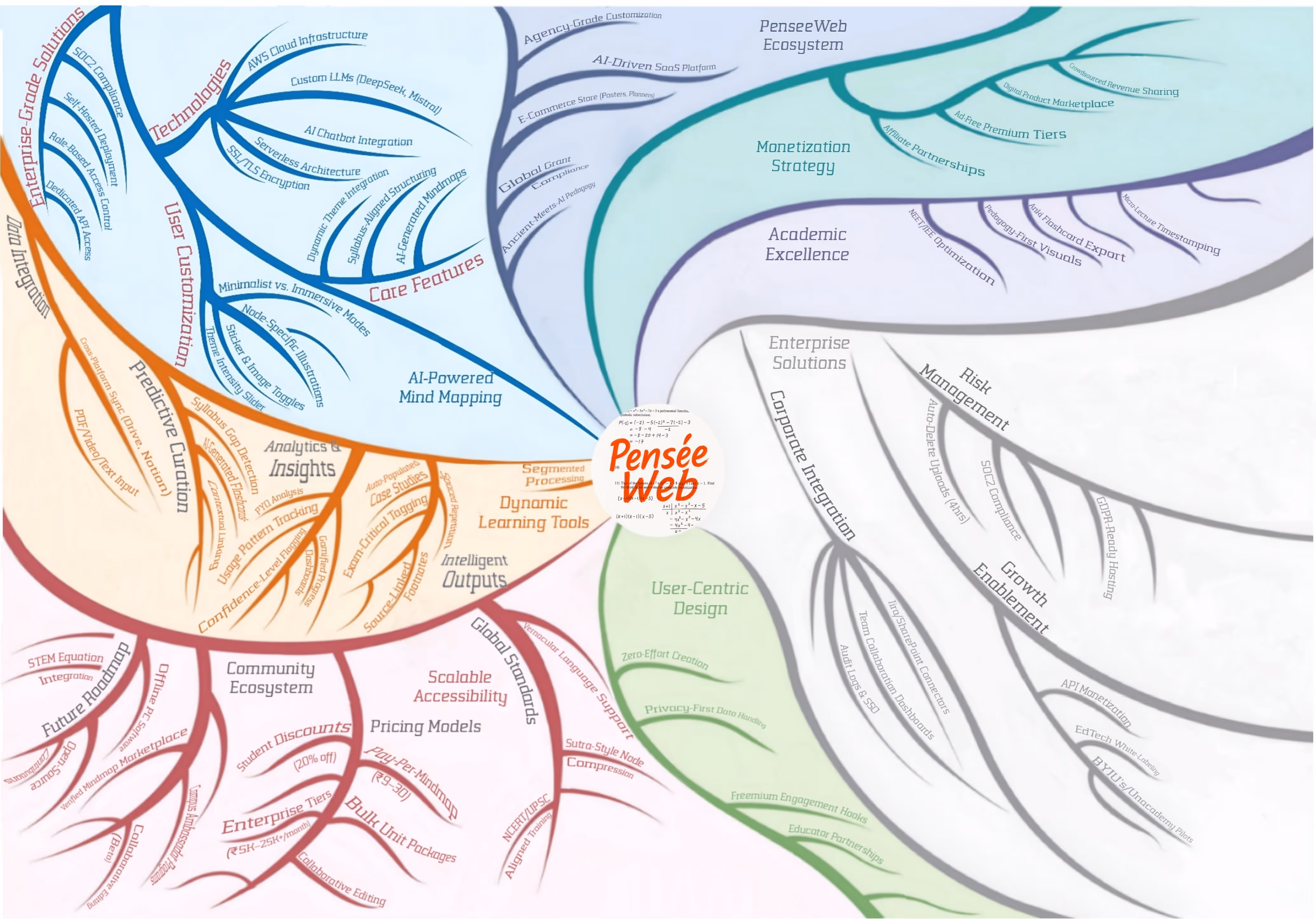 AI-powered mind map infographic for Pensée Web, showing core features like technologies, user customization, predictive curation, analytics, dynamic learning tools, scalable accessibility, user-centric design, enterprise solutions, risk management, growth enablement, academic excellence, and monetization strategy, with each branch detailing subcategories.